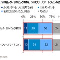 「SIMロック解除」「SIMフリースマートフォン」の認知度