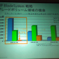 エントリー領域のブレード比率は0.1％以下