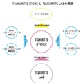 「TSUKURITTE STORE」と「TSUKURITTE LAB」の関係