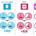 スマートフォンの1人あたりの利用時間（2014年および2015年の7～9月平均）