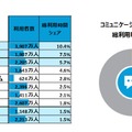 アプリの総利用時間シェアランキング