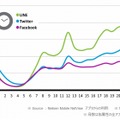 総利用時間TOP3アプリの時間帯別利用時間シェア