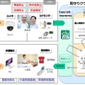 介護者の負担を軽減し、「高齢者見守りサービス」の実現可能性を検証するものとなる。センサ種類などは適宜変更される予定だ（画像はプレスリリースより）