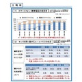 スマートフォン・携帯電話の使用率