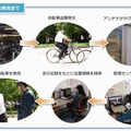「自転車盗難防止ナビシステム」を使った盗難発生から捜索、発見までの流れのイメージ図（画像は公式Webサイトより）