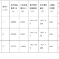 LSP05、LSP05G、LSP10の3製品の主な仕様。IP66に対応するのは、LSP05、LSP10となる。また、LSP05、LSP10には実装タブを搭載し設置の簡素化を実現（画像はプレスリリースより）