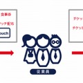 ドコモとBV社、プリペイドiD利用の“電子食事カード”「チケットレストラン タッチ」を来年提供へ 画像