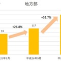 外国人延べ宿泊者数の地方の推移