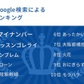 Google検索による流行語ランキング（2015年）