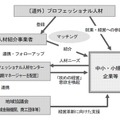 センターでの事業の概要