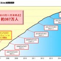 「モバイルSuica」会員数推移