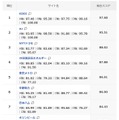 主要企業Webユーザビリティランキング2015・1～10位