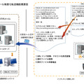 CyberMailのメール無害化転送機能の概要図。総務省はマイナンバー制度施行を背景としてメールによる情報漏えいリスクを軽減することを推進しており、無害化転送機能はそれに対応したものとなっている（画像はプレスリリースより）