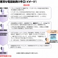 悪質な電話勧誘の手口（総務省資料より）