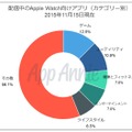 配信中のApple Watchアプリ（同レポートより）