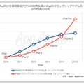 iPad向け仕事効率化アプリのダウンロード数（同レポートより）