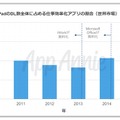 iPad向け仕事効率化アプリのダウンロード数シェア（同レポートより）