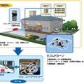 「セコムドローン」の利用イメージ。ドローンは自律型なので専用のオペレーターを現地に配置することなく運用することができる（画像はプレスリリースより）