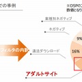 広告出稿のうち、フィルタリング対象として検出された事例