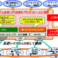 　松下電器産業（松下電器）は、携帯電話やAV機器など幅広いデジタル家電に対応できるプラットフォーム「UniPhier（ユニフィエ）」を開発した。2005年度上期から順次、採用していく計画だ。