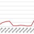 関連する不正URLのブロック数推移