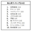 「急上昇ランキング【とは】」