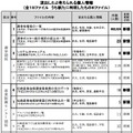 流出したと考えられる個人情報（全15ファイル　うち新たに判明したもの6ファイル）