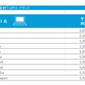 2015年　日本におけるパソコンからの利用者数TOP10