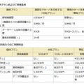 提供プラン/利用条件、1契約あたりの利用料金