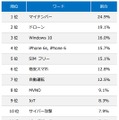 ITエンジニア530人が選ぶ、2015年に注目したITワードランキング