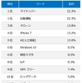 ITエンジニア530人が選ぶ、2016年に流行すると思うITワードランキング