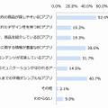 好まれる「ECアプリ」 （n＝145）