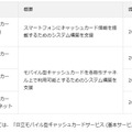 主なサービスメニューと提供開始時期一覧。同社は本サービスをFinTech関連サービス第一弾としており、国内外のFinTech関連企業との協業や、金融機関の新たなビジネスモデルの創造支援を行っていく（画像はプレスリリースより）