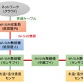 ネットワークの概要