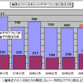 観測点での1日あたりの期待しない(一方的な)アクセス数および発信元数