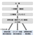 先進的IoTプロジェクト選考会議のスケジュール