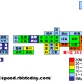 千葉県（34.5Mbps）が栃木県（30.0Mbps）を上回ってアップ速度ナンバー1に立った。3位に静岡県（24.8Mbps）が入り東京都（23.3Mbps）はその下の4位に沈んだ。アップ速度のスピードデバイドは減少どころか拡大傾向にあり改善が急がれる