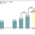 ハクバ・バレー、今シーズンの訪日外国人スキー客数が20万突破と予測