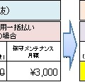 このキャンペーン中に成約すれば、監視カメラに関するオーナーの維持費は、毎月の保守メンテナンス料は3,000円のみとなる（画像はプレスリリースより）