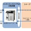 コンビニ交付のイメージ