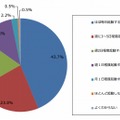 家計簿アプリの起動頻度(n=183)