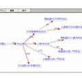 ビジネス相関図を自動生成