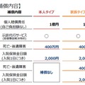 補償内容一覧。最大1億円の個人賠償の他、本人や家族の自転車搭乗中の死亡・後遺障害に400万円、2,000円/1日の入院保険金が補償される（画像はプレスリリースより）