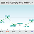 Winnyのノード数推移