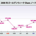 Shareのノード数推移