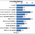 年代でスマホ利用に差、地図ナビは高年齢層が活用 画像