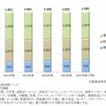 文具・事務用品分野別市場規模推移