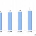 シャープペンシル市場規模推移