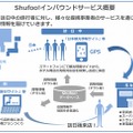 「Shufoo!インバウンドサービス」の概要