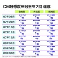 CM好感度調査：三冠を7回獲得